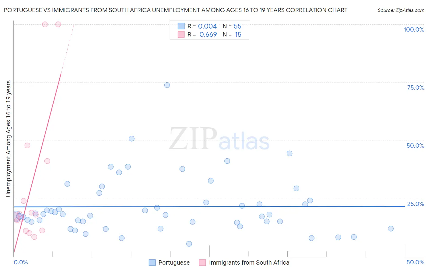 Portuguese vs Immigrants from South Africa Unemployment Among Ages 16 to 19 years
