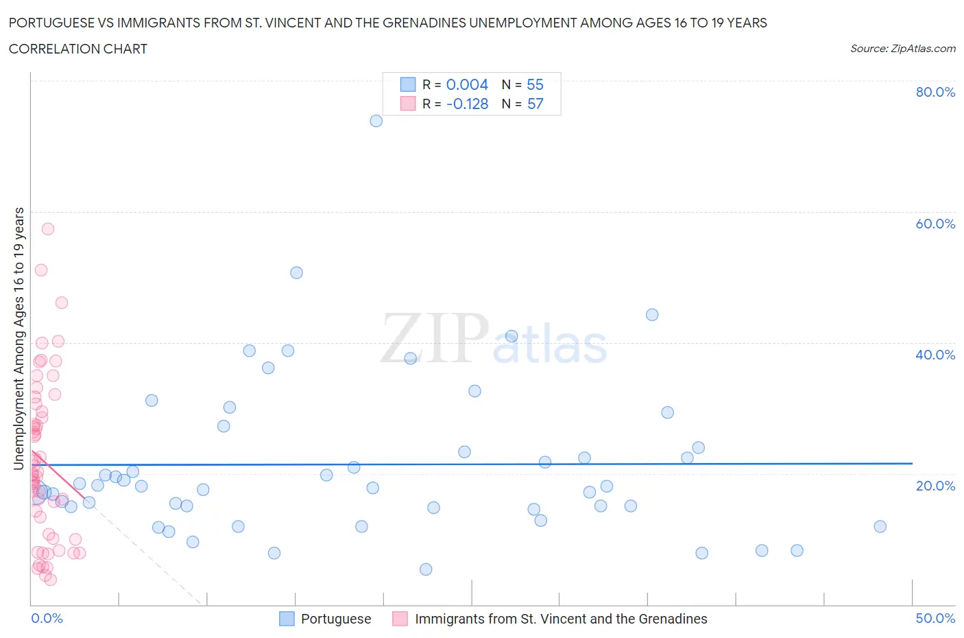 Portuguese vs Immigrants from St. Vincent and the Grenadines Unemployment Among Ages 16 to 19 years