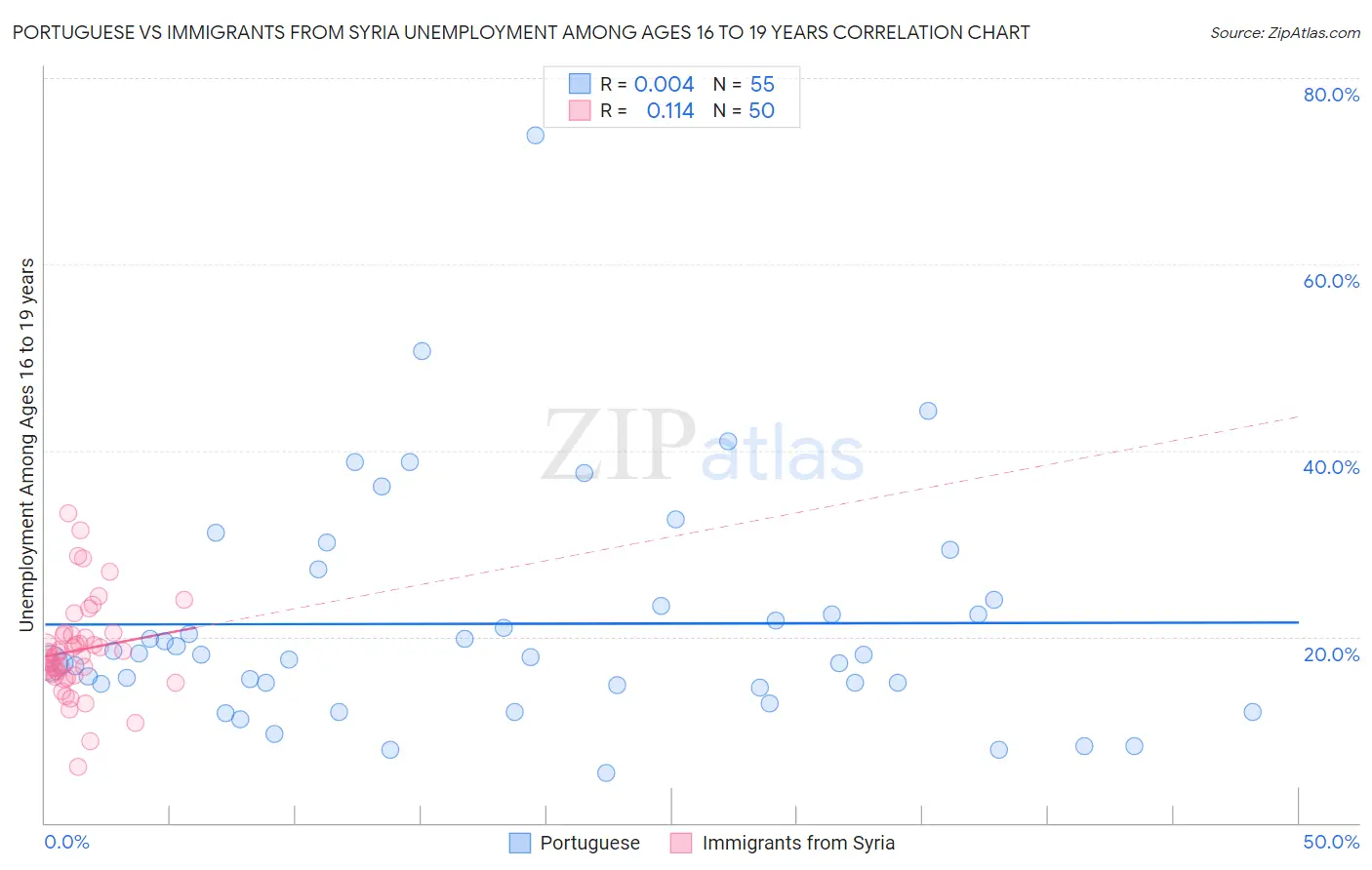 Portuguese vs Immigrants from Syria Unemployment Among Ages 16 to 19 years