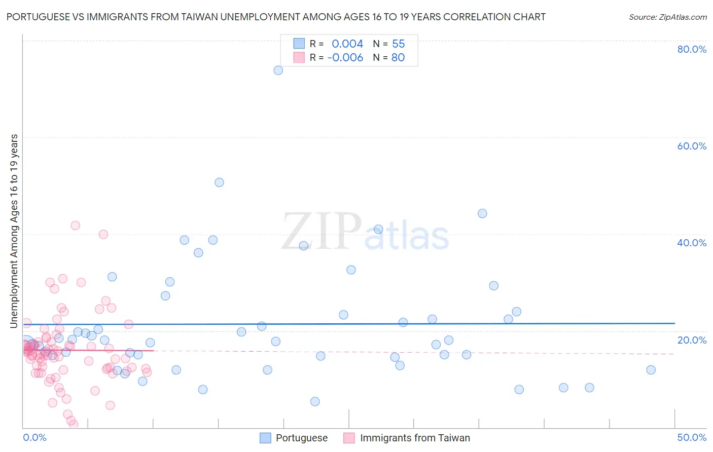 Portuguese vs Immigrants from Taiwan Unemployment Among Ages 16 to 19 years