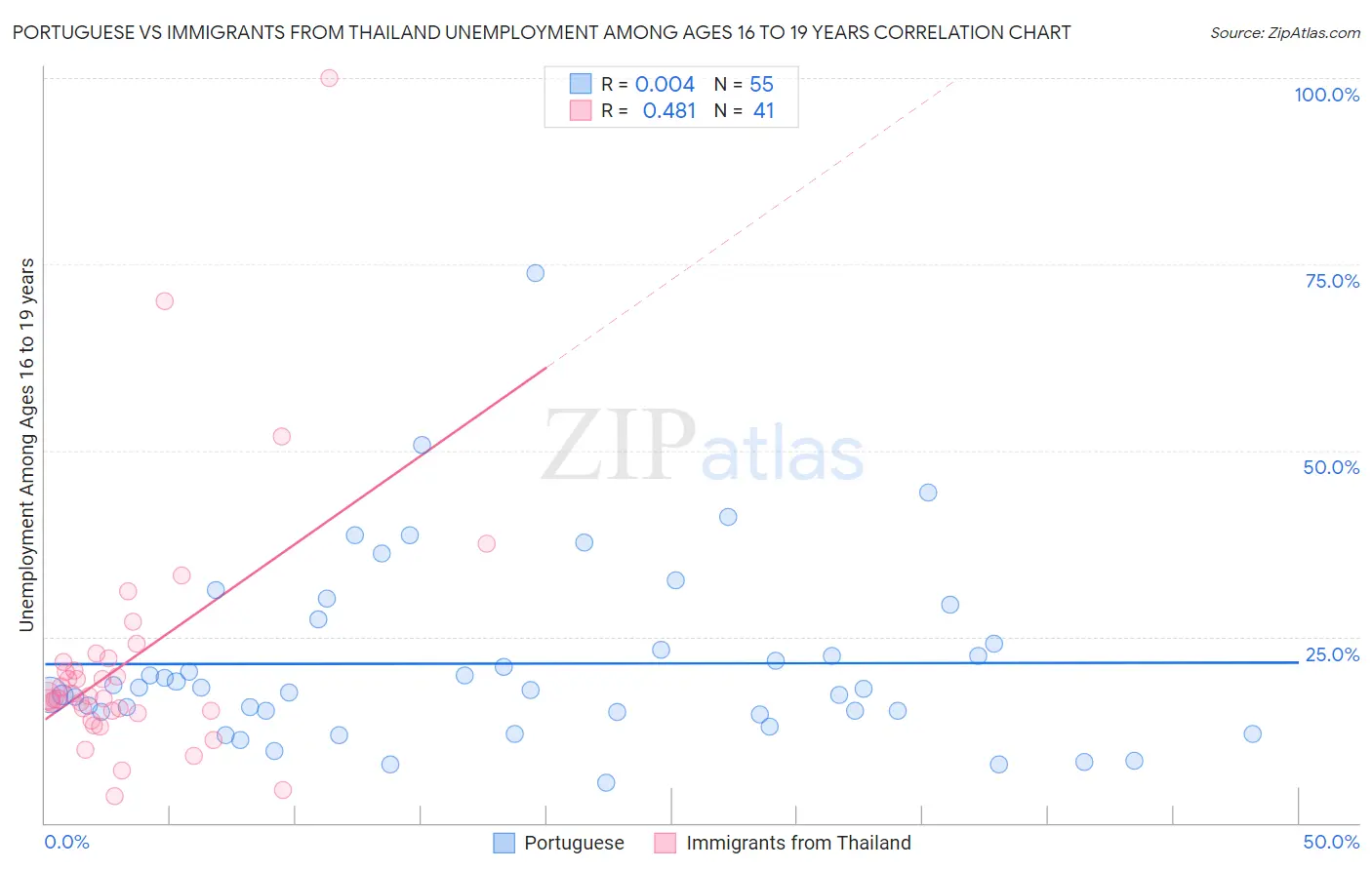 Portuguese vs Immigrants from Thailand Unemployment Among Ages 16 to 19 years