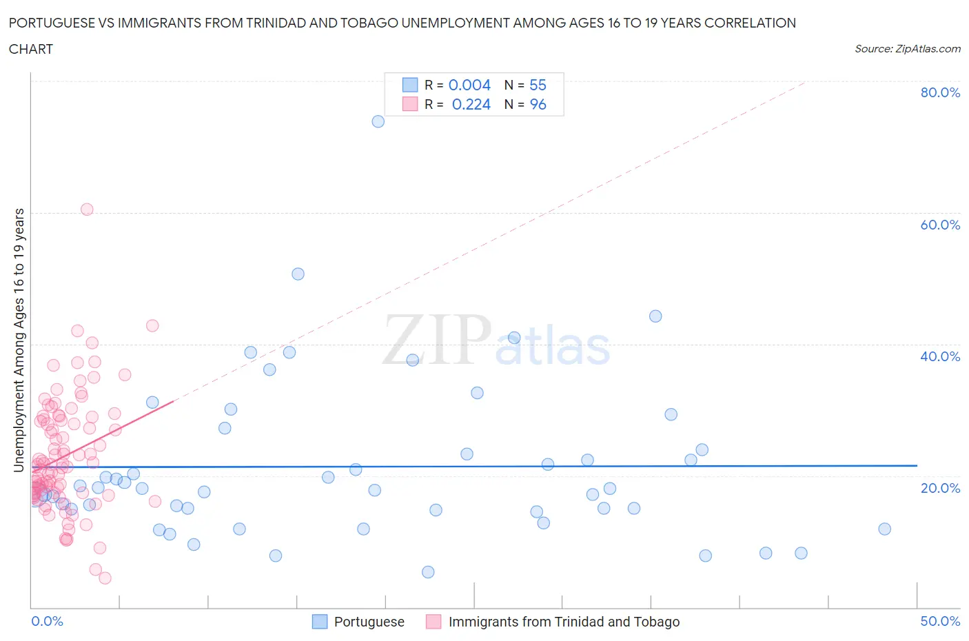 Portuguese vs Immigrants from Trinidad and Tobago Unemployment Among Ages 16 to 19 years
