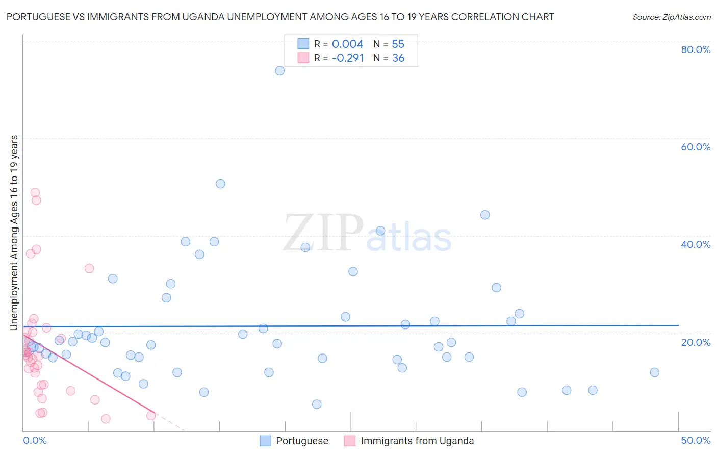 Portuguese vs Immigrants from Uganda Unemployment Among Ages 16 to 19 years