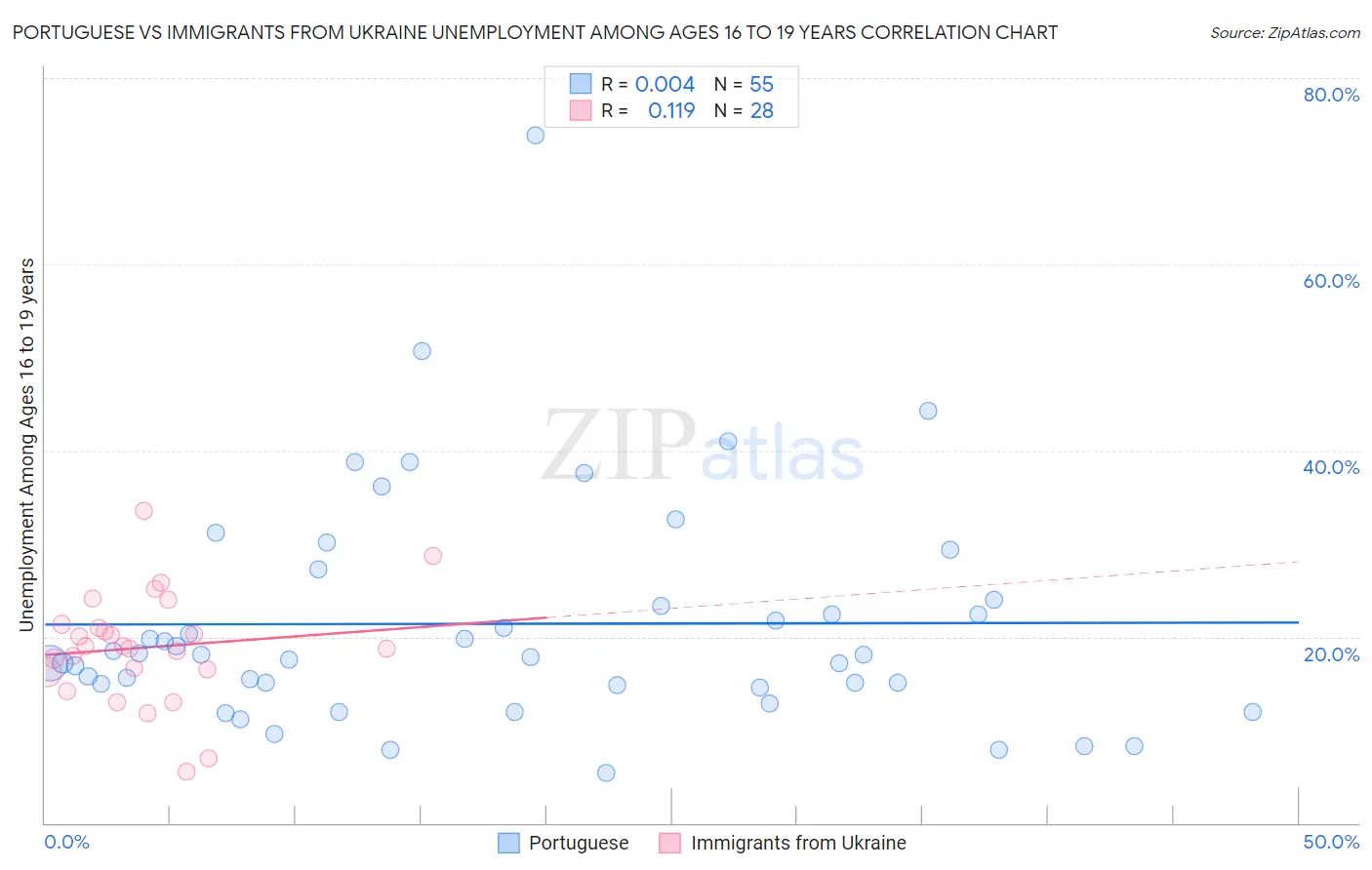Portuguese vs Immigrants from Ukraine Unemployment Among Ages 16 to 19 years