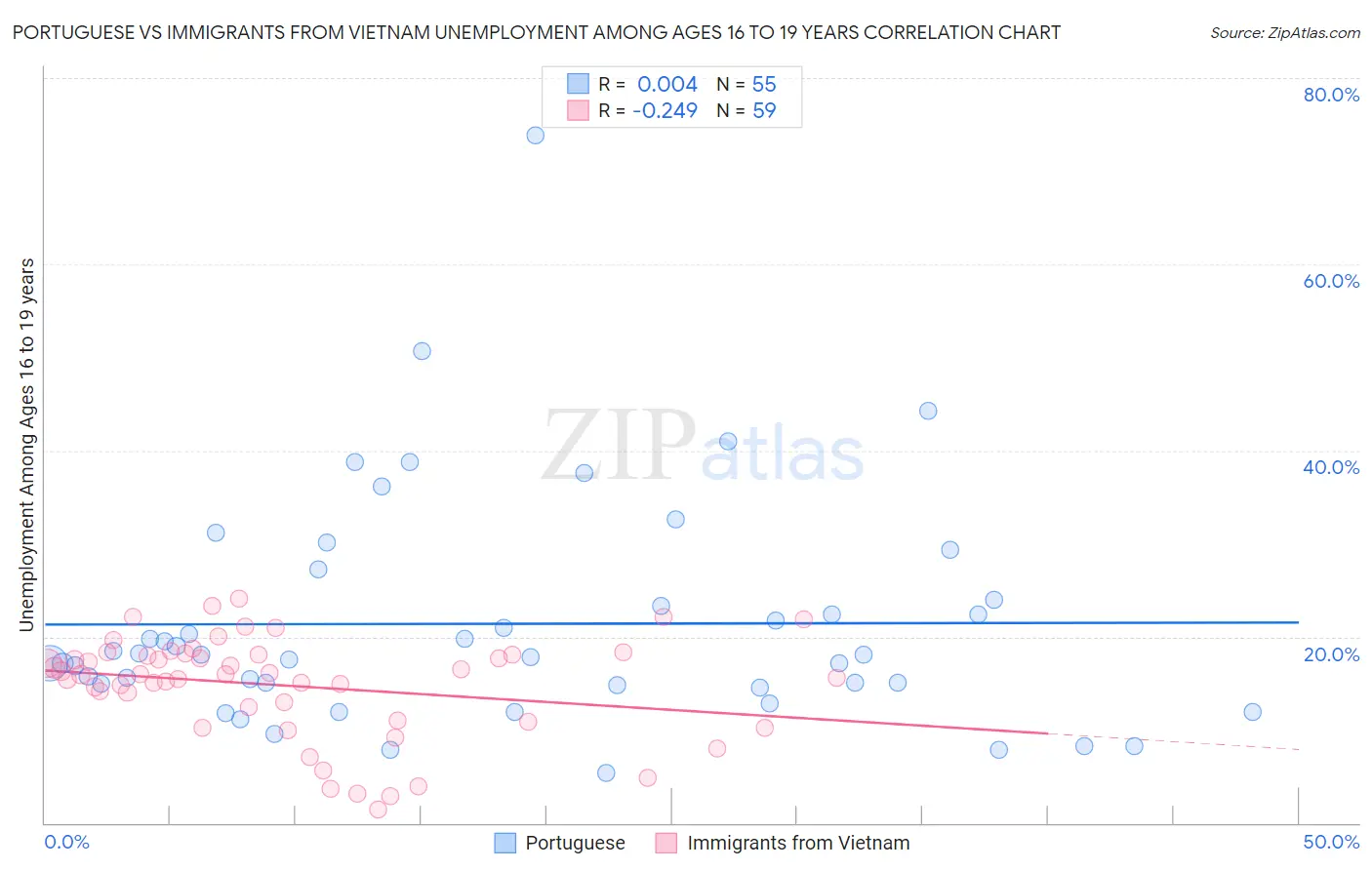 Portuguese vs Immigrants from Vietnam Unemployment Among Ages 16 to 19 years