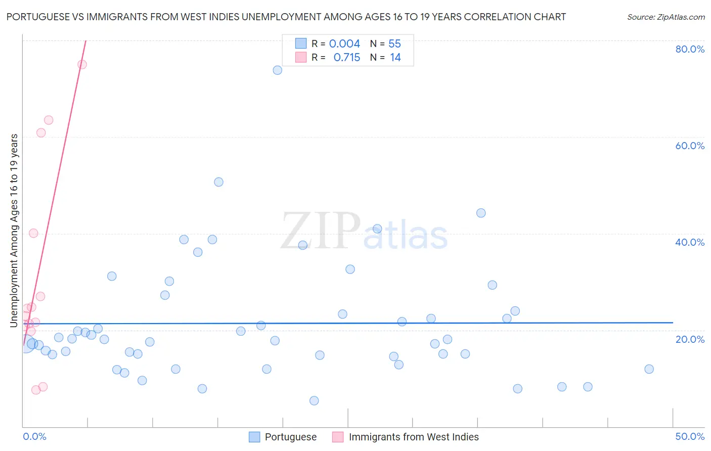 Portuguese vs Immigrants from West Indies Unemployment Among Ages 16 to 19 years