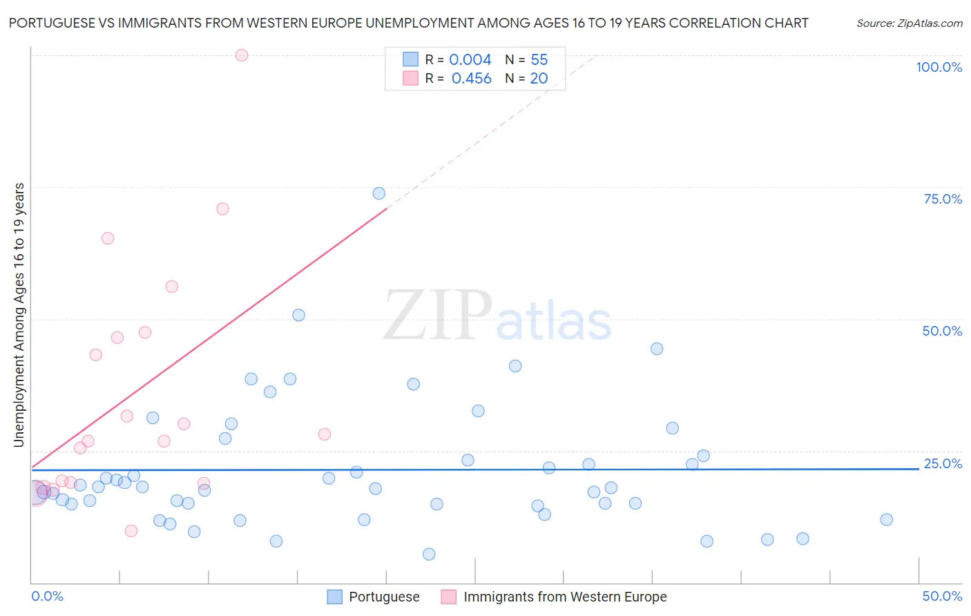 Portuguese vs Immigrants from Western Europe Unemployment Among Ages 16 to 19 years
