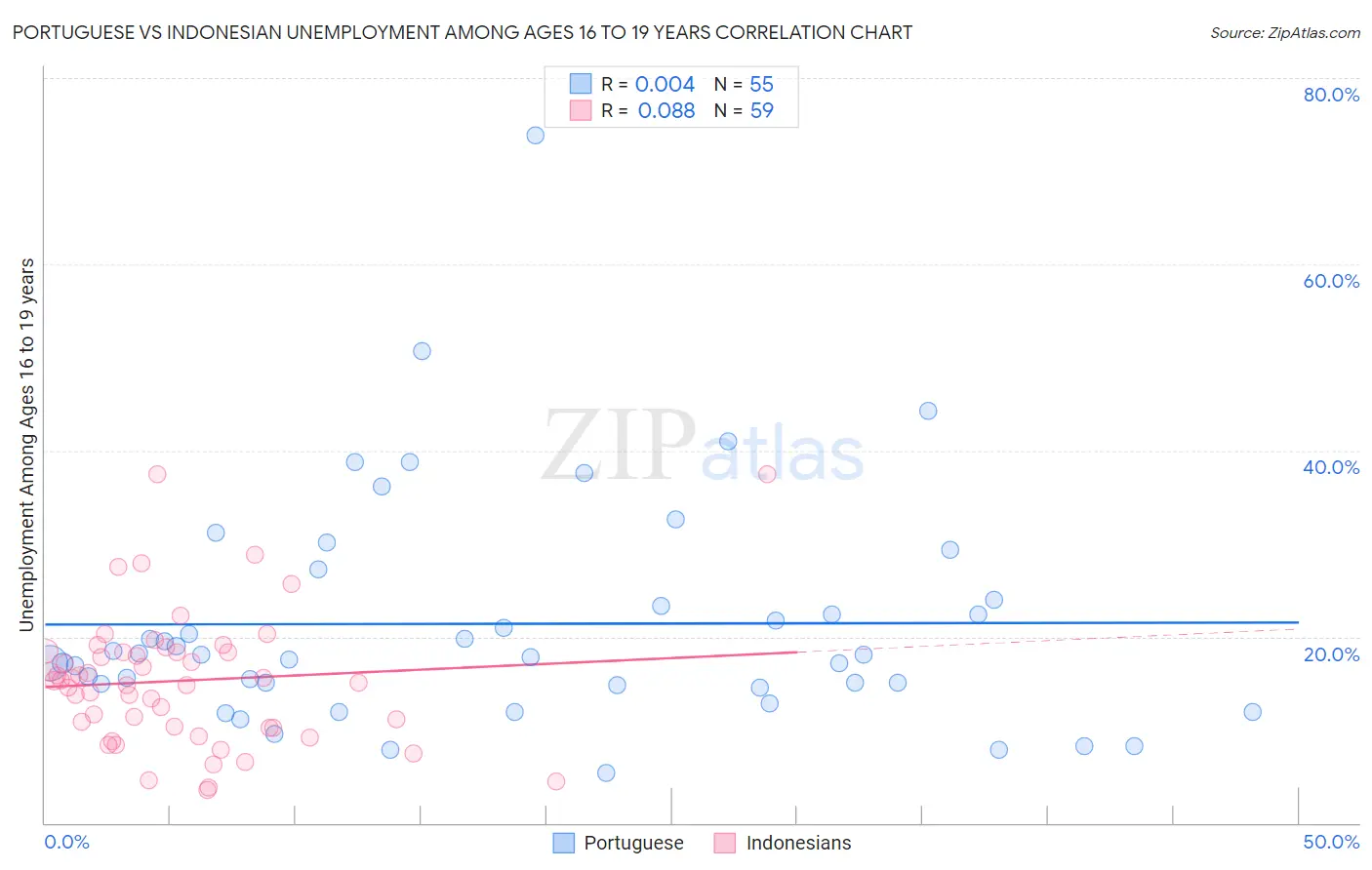 Portuguese vs Indonesian Unemployment Among Ages 16 to 19 years