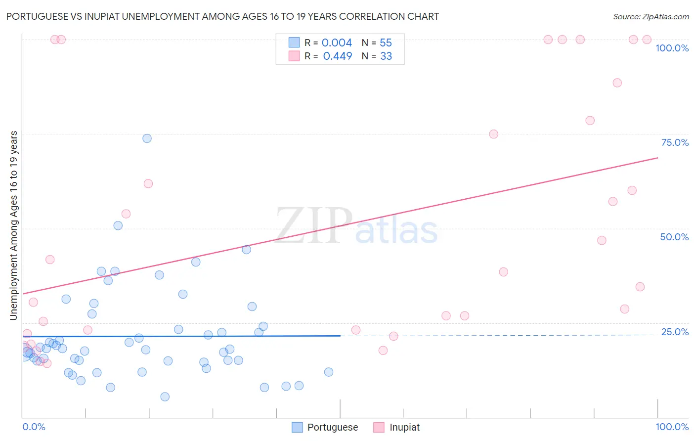 Portuguese vs Inupiat Unemployment Among Ages 16 to 19 years