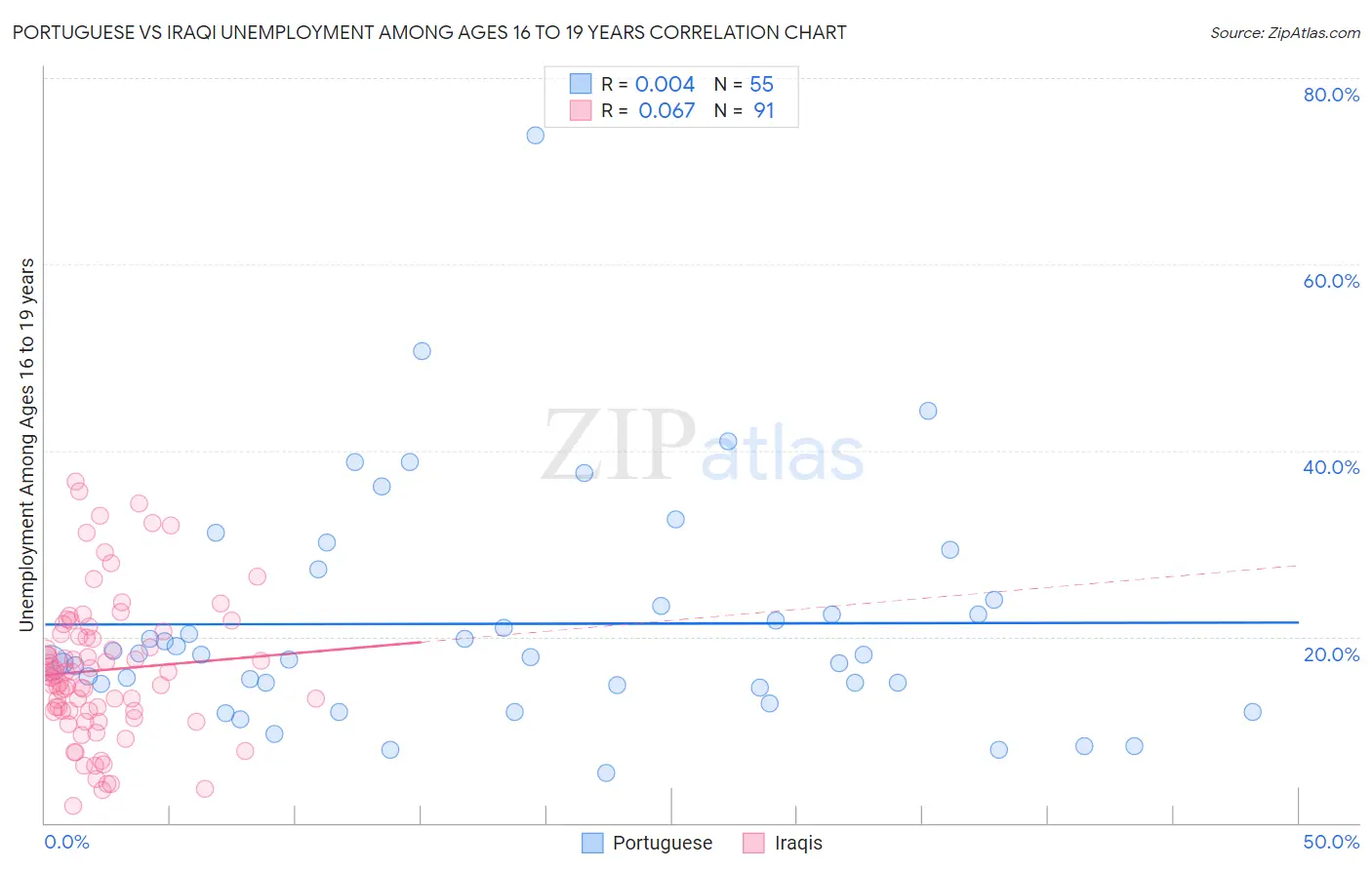 Portuguese vs Iraqi Unemployment Among Ages 16 to 19 years
