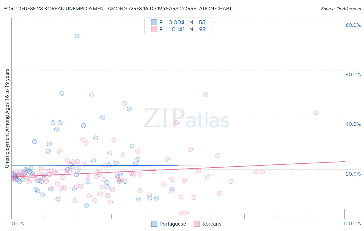 Portuguese vs Korean Unemployment Among Ages 16 to 19 years