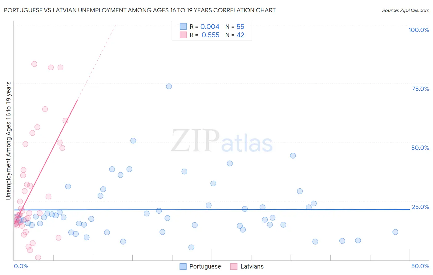 Portuguese vs Latvian Unemployment Among Ages 16 to 19 years