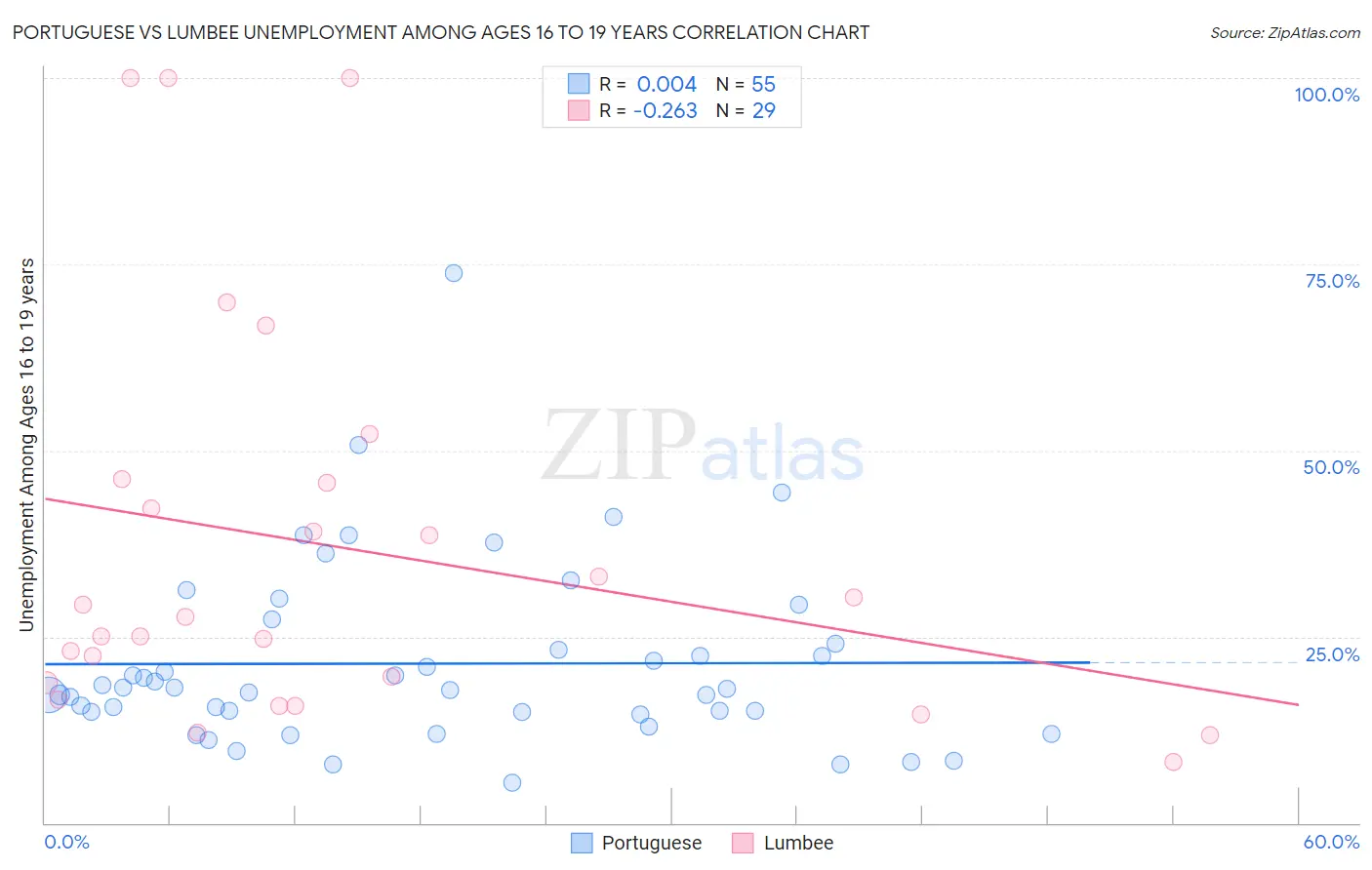 Portuguese vs Lumbee Unemployment Among Ages 16 to 19 years