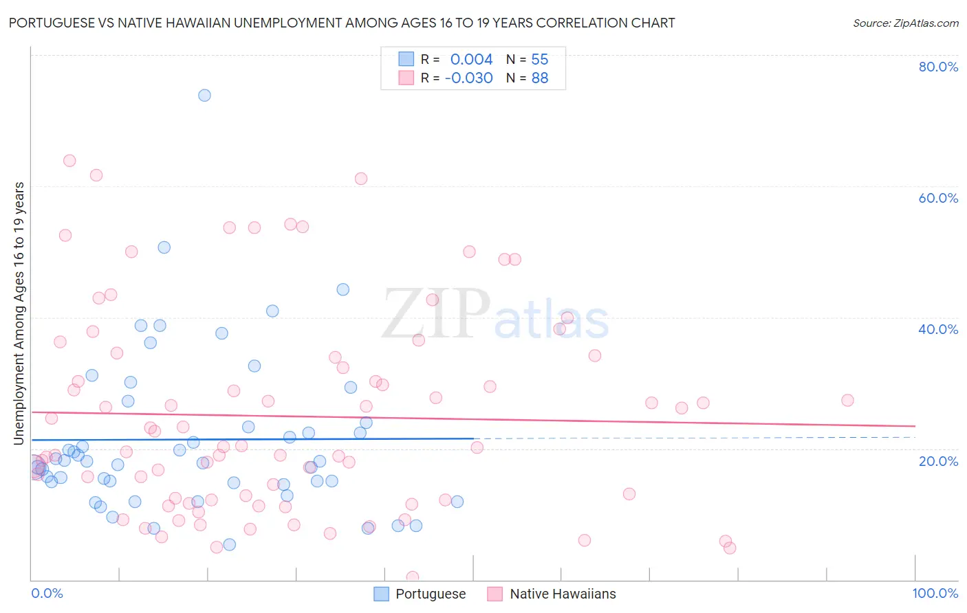 Portuguese vs Native Hawaiian Unemployment Among Ages 16 to 19 years