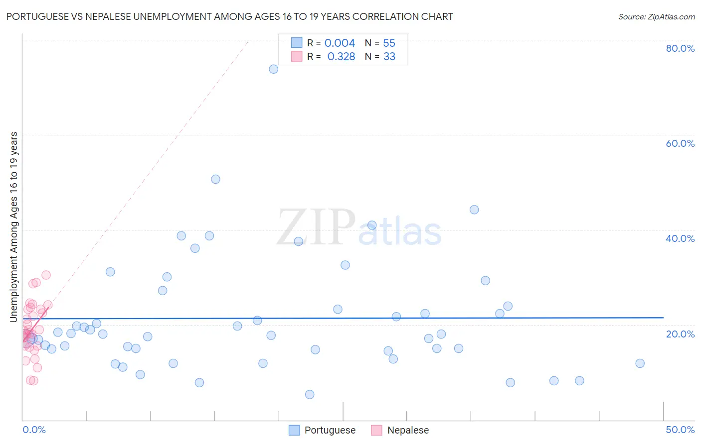 Portuguese vs Nepalese Unemployment Among Ages 16 to 19 years