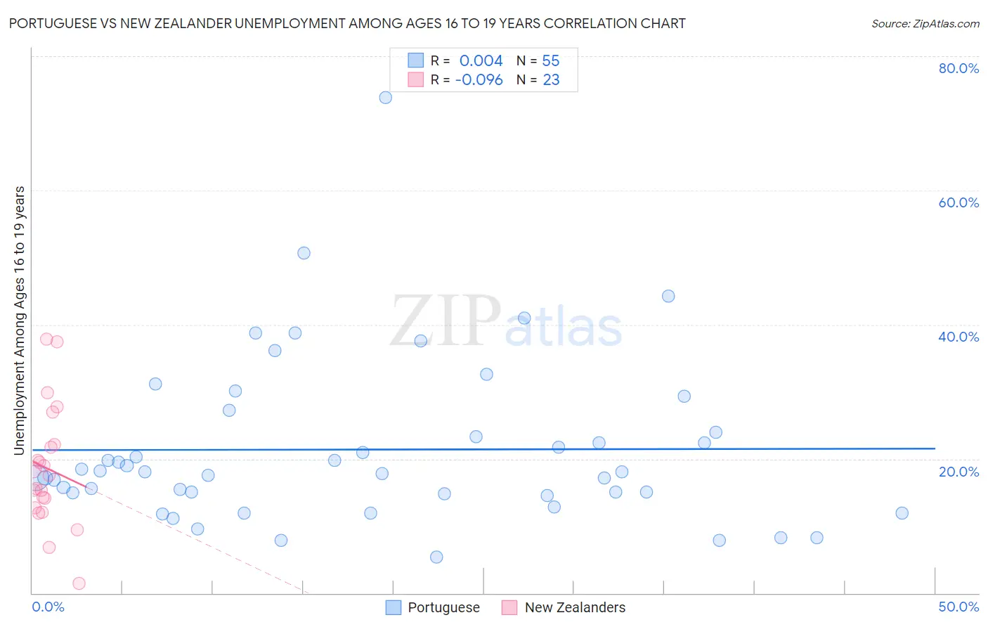 Portuguese vs New Zealander Unemployment Among Ages 16 to 19 years