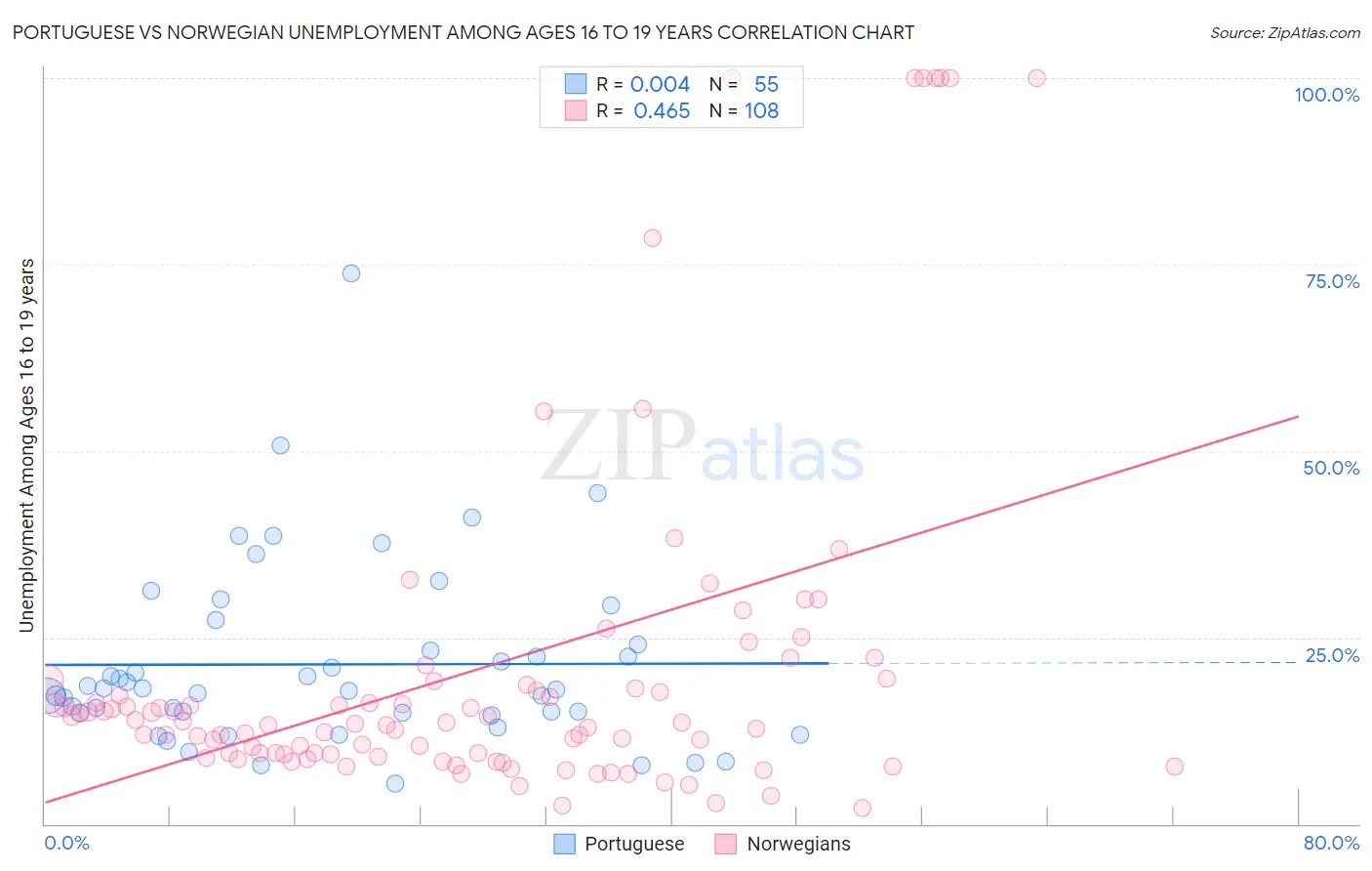 Portuguese vs Norwegian Unemployment Among Ages 16 to 19 years