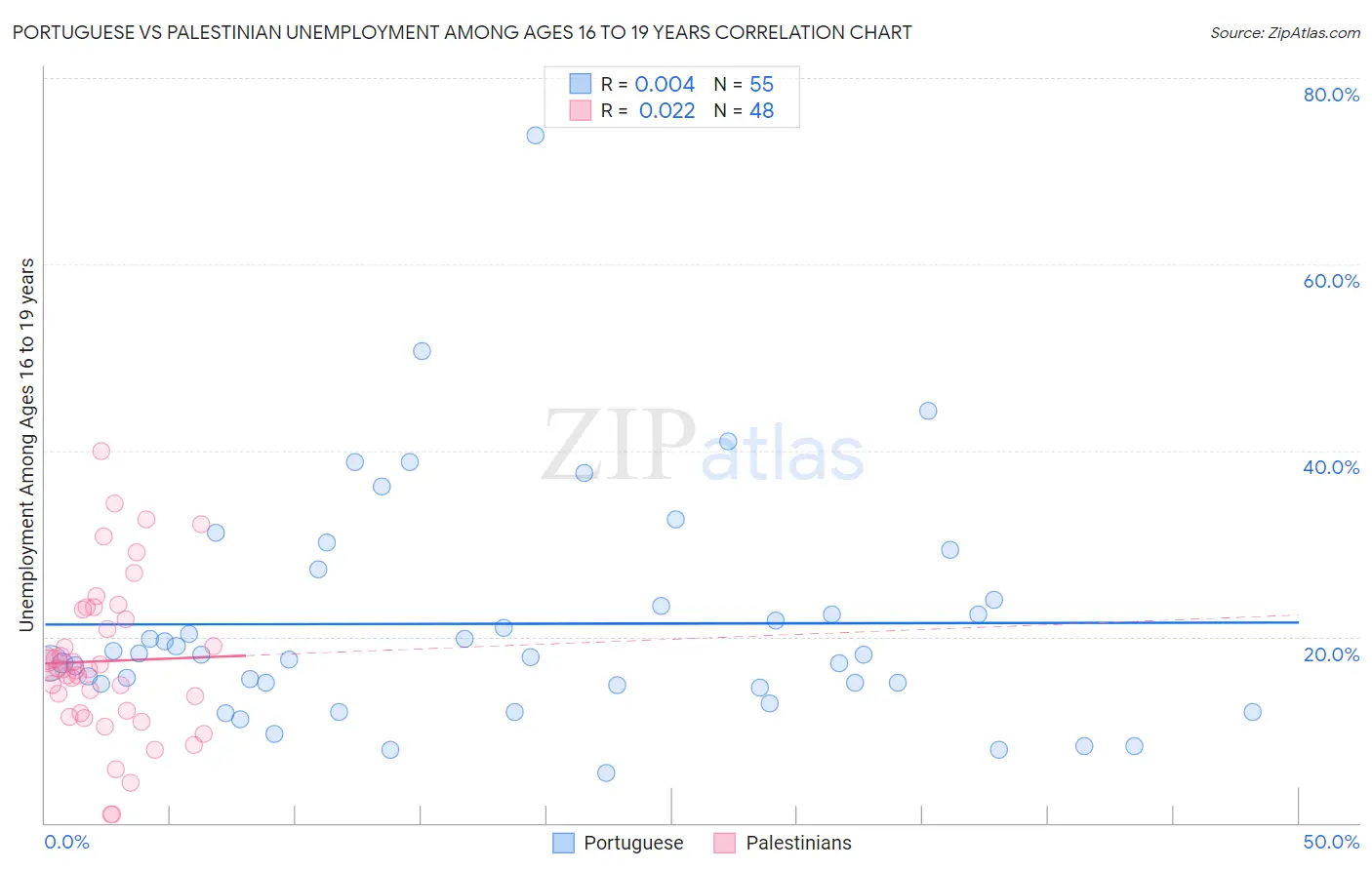 Portuguese vs Palestinian Unemployment Among Ages 16 to 19 years