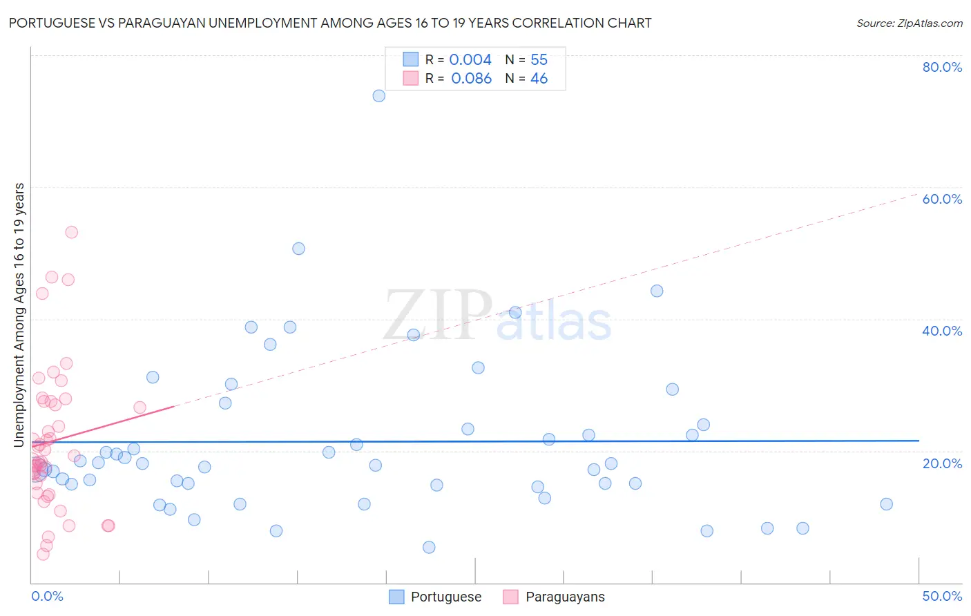 Portuguese vs Paraguayan Unemployment Among Ages 16 to 19 years