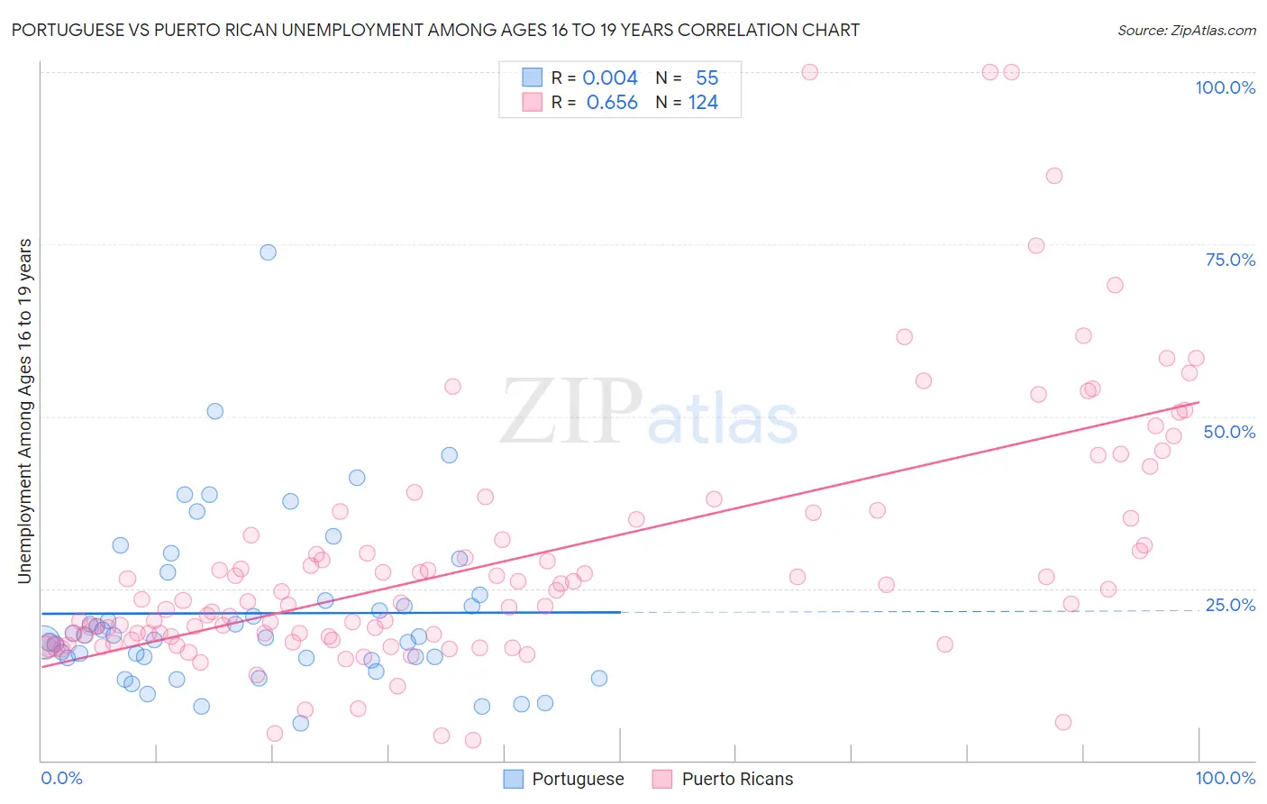 Portuguese vs Puerto Rican Unemployment Among Ages 16 to 19 years