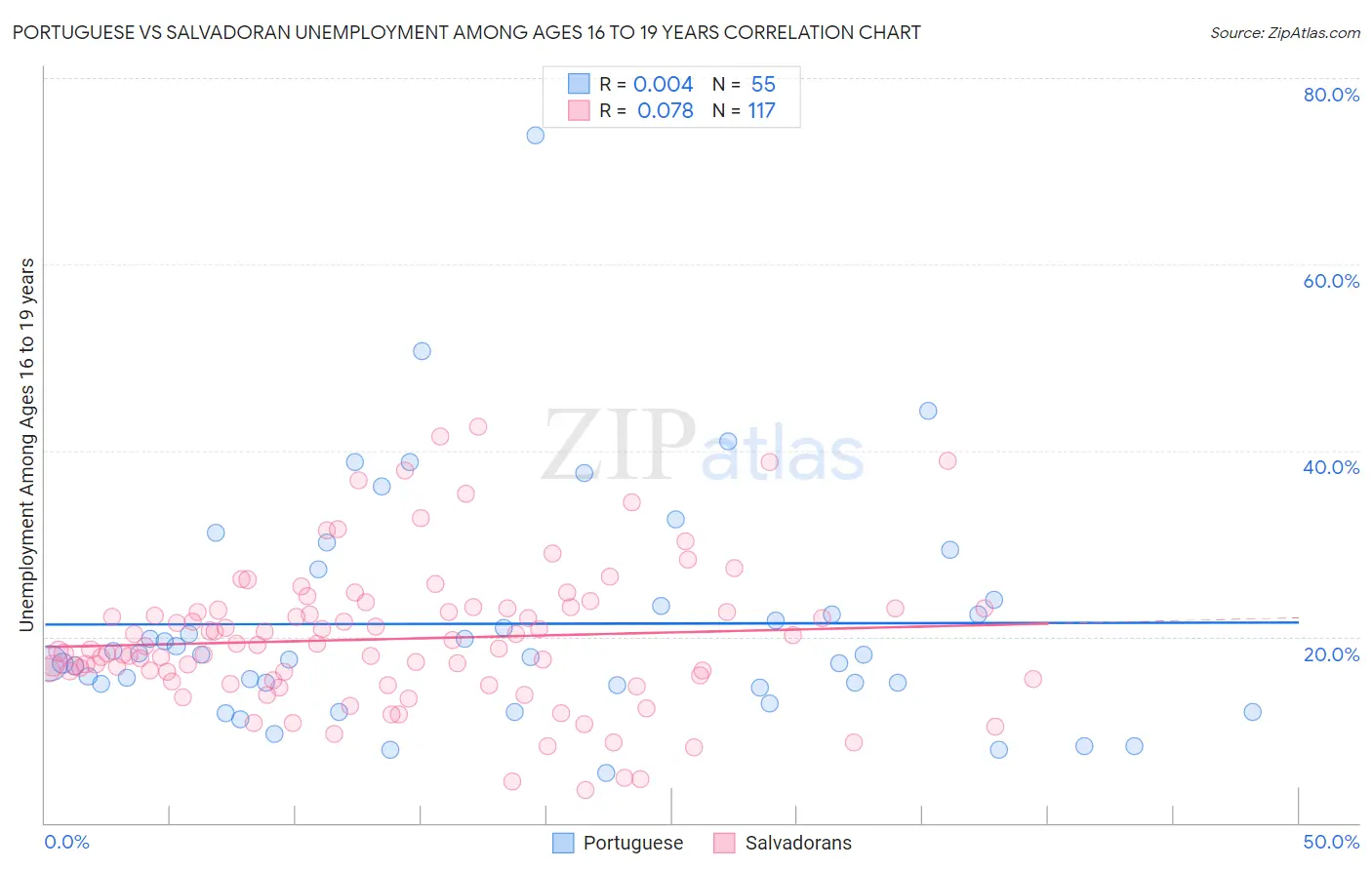 Portuguese vs Salvadoran Unemployment Among Ages 16 to 19 years