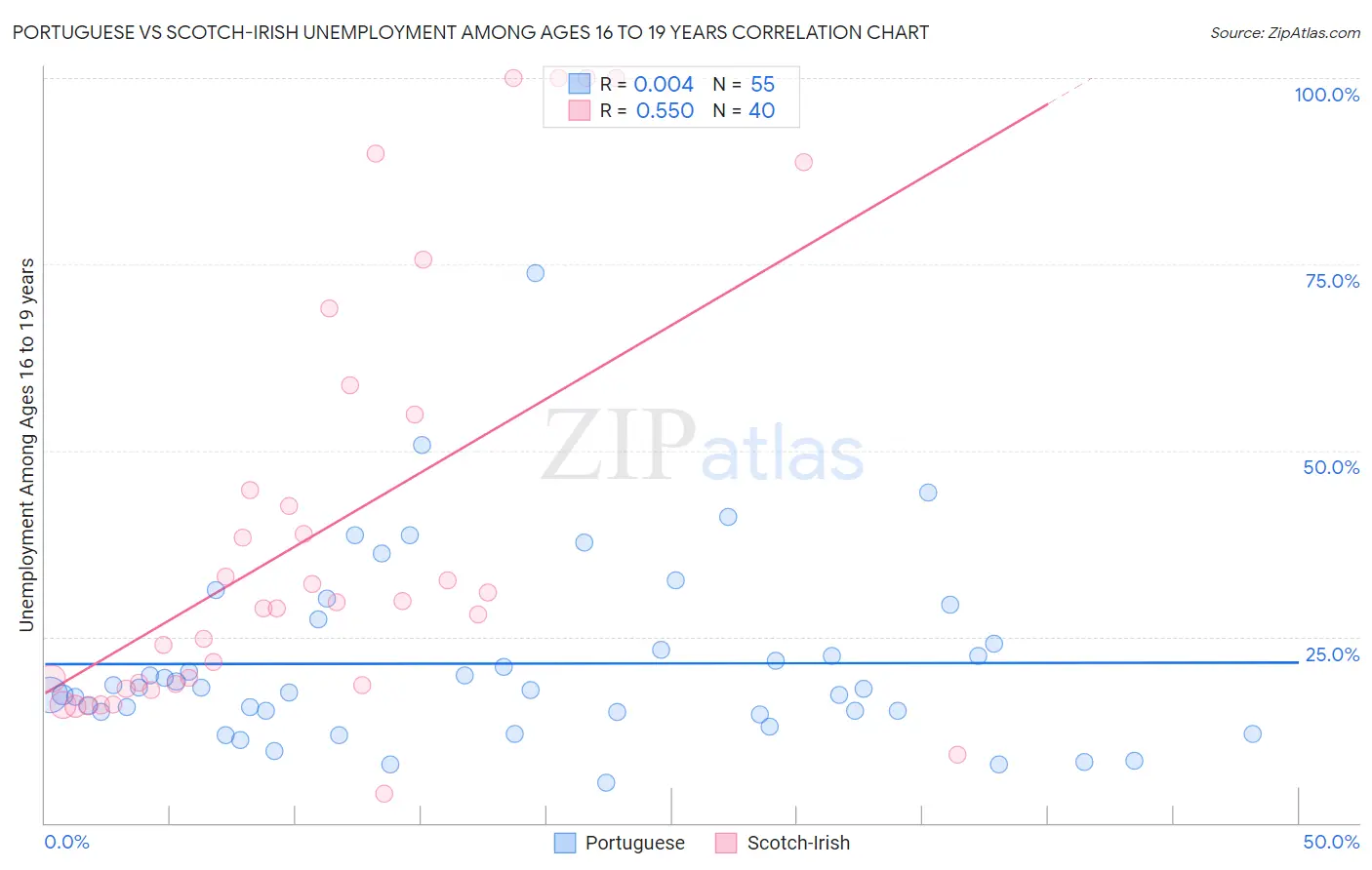 Portuguese vs Scotch-Irish Unemployment Among Ages 16 to 19 years