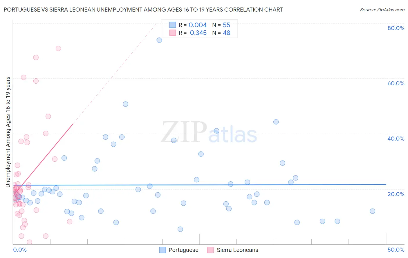 Portuguese vs Sierra Leonean Unemployment Among Ages 16 to 19 years