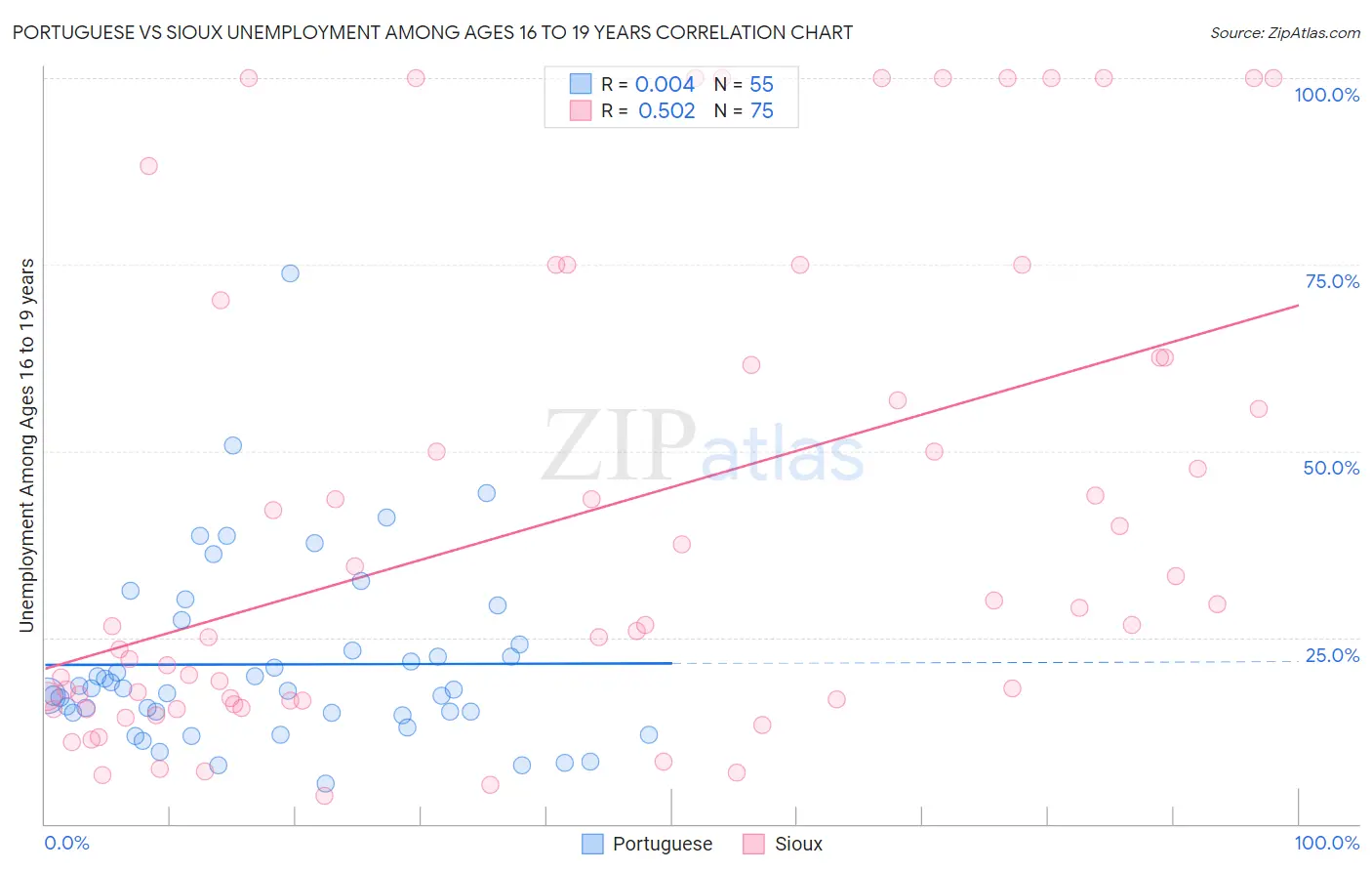 Portuguese vs Sioux Unemployment Among Ages 16 to 19 years