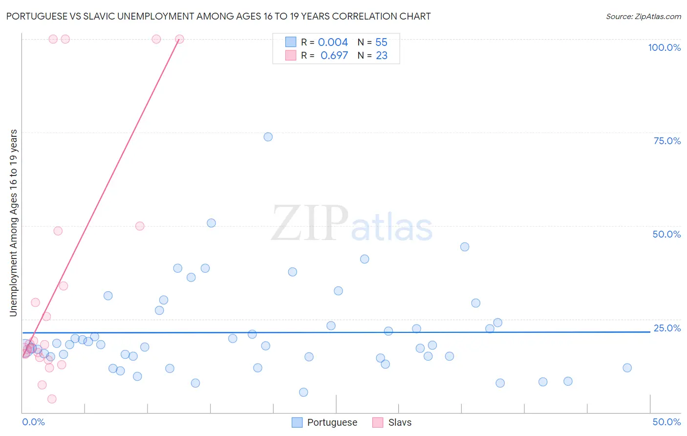 Portuguese vs Slavic Unemployment Among Ages 16 to 19 years