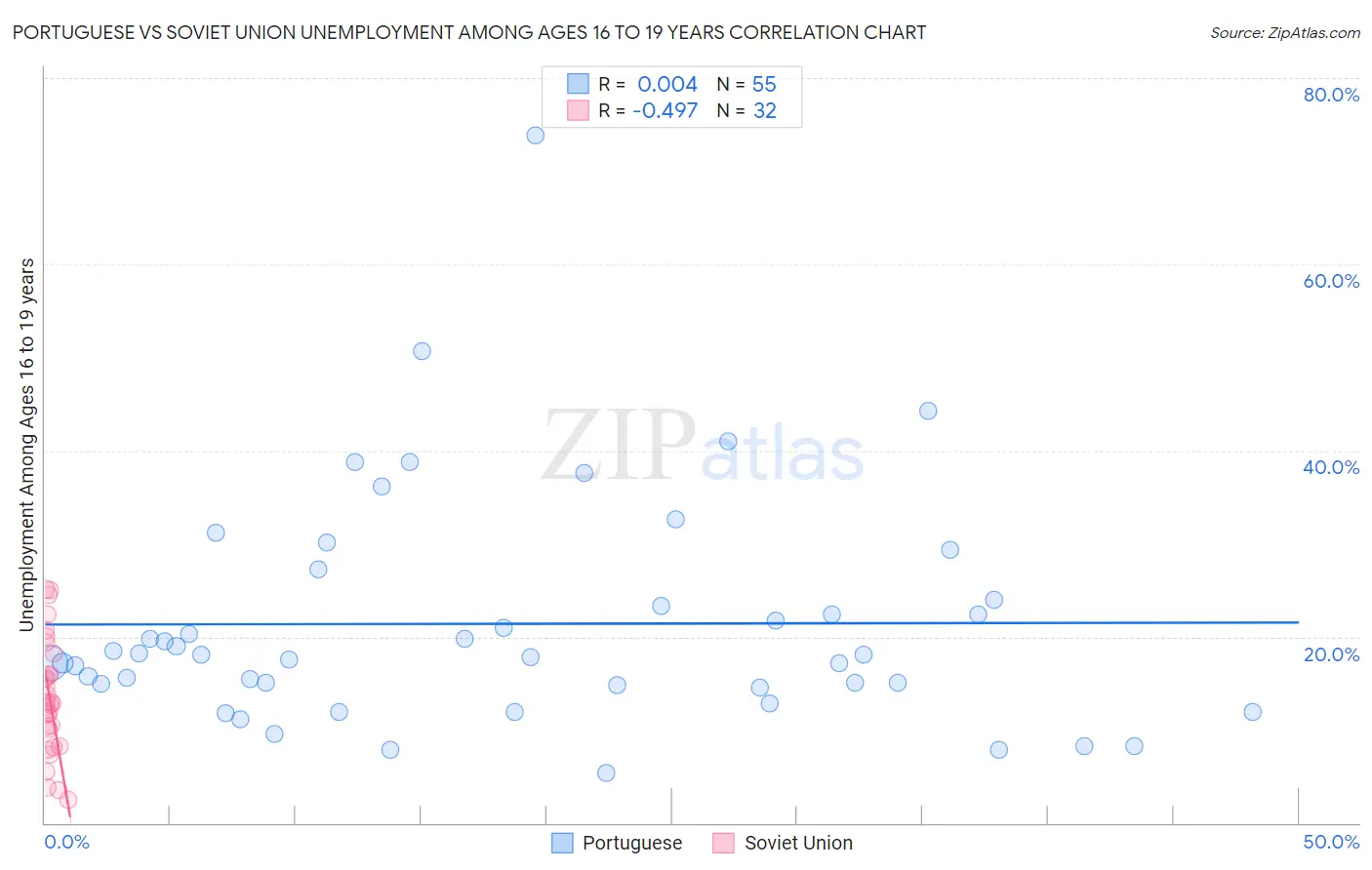 Portuguese vs Soviet Union Unemployment Among Ages 16 to 19 years