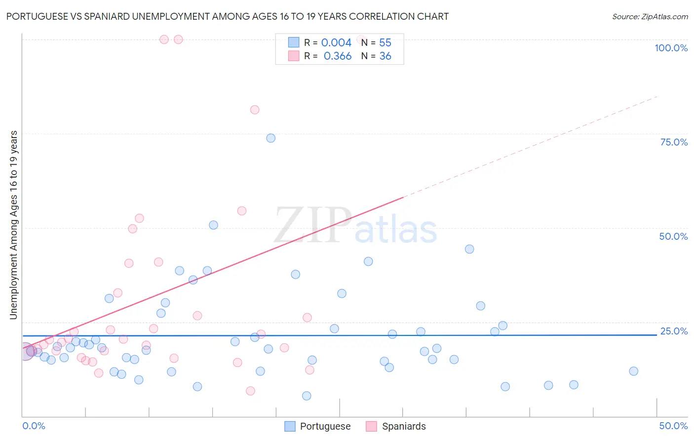 Portuguese vs Spaniard Unemployment Among Ages 16 to 19 years