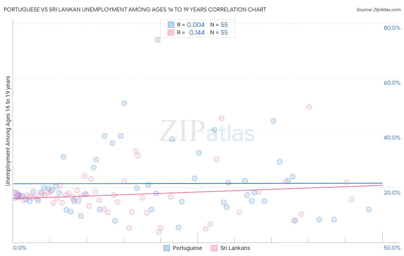 Portuguese vs Sri Lankan Unemployment Among Ages 16 to 19 years
