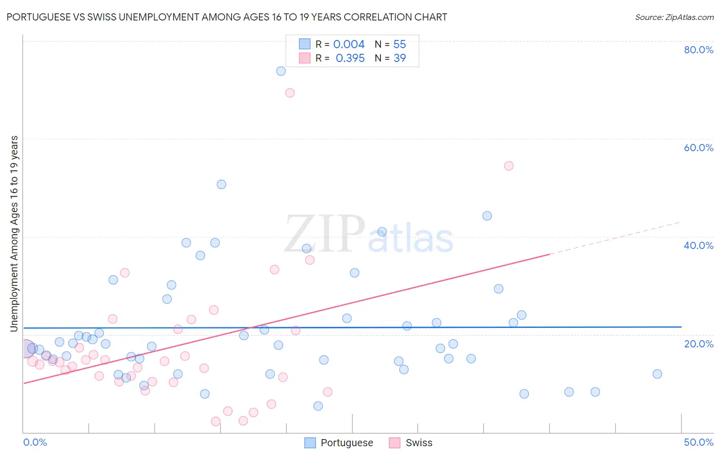 Portuguese vs Swiss Unemployment Among Ages 16 to 19 years