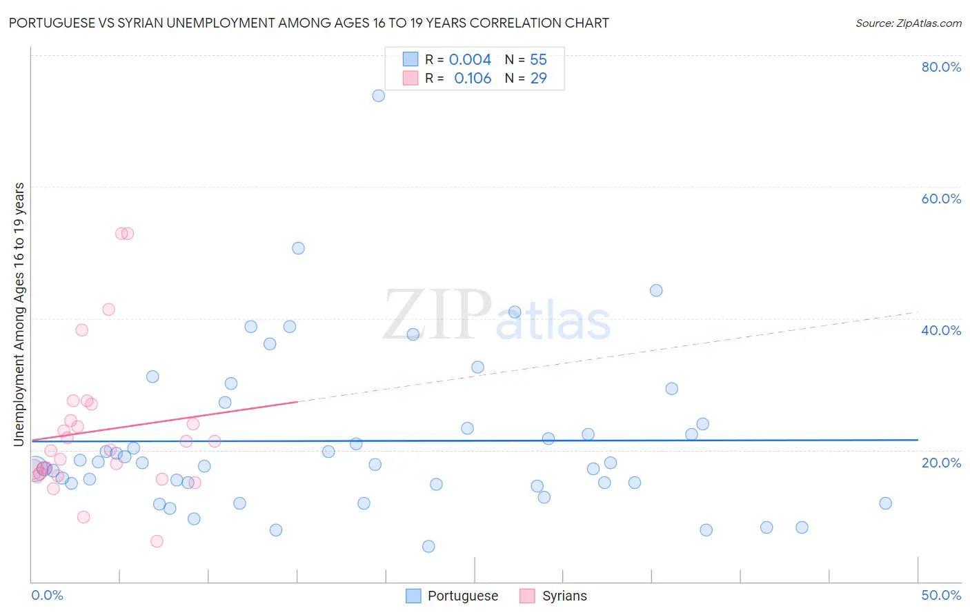 Portuguese vs Syrian Unemployment Among Ages 16 to 19 years