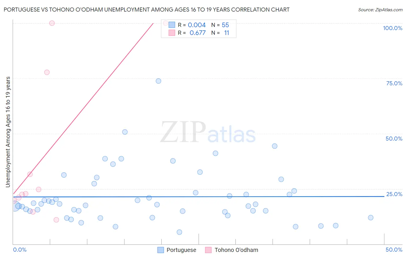 Portuguese vs Tohono O'odham Unemployment Among Ages 16 to 19 years