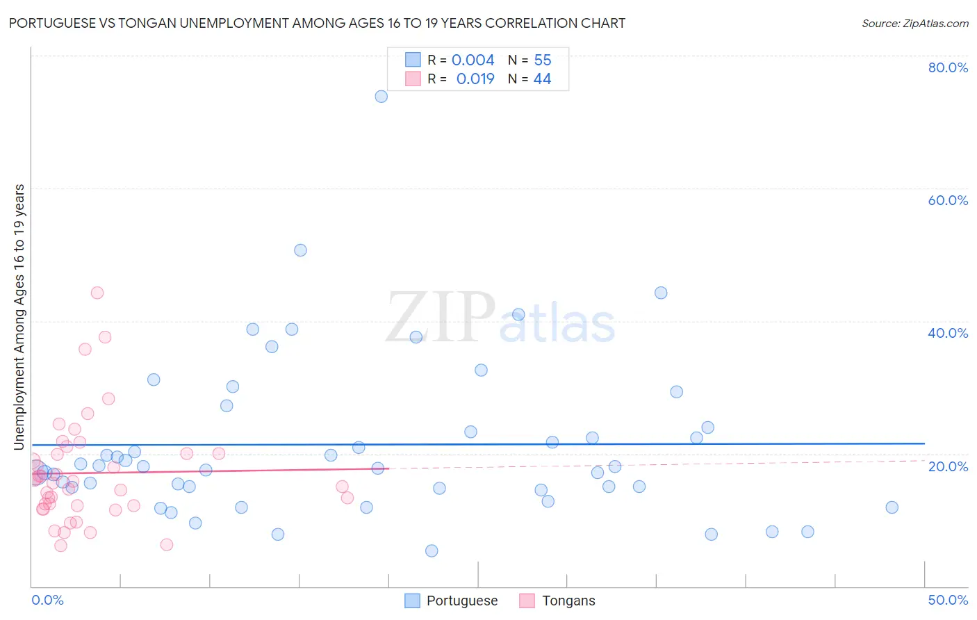 Portuguese vs Tongan Unemployment Among Ages 16 to 19 years