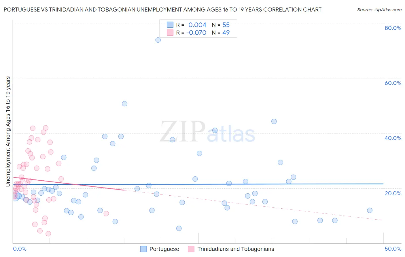 Portuguese vs Trinidadian and Tobagonian Unemployment Among Ages 16 to 19 years