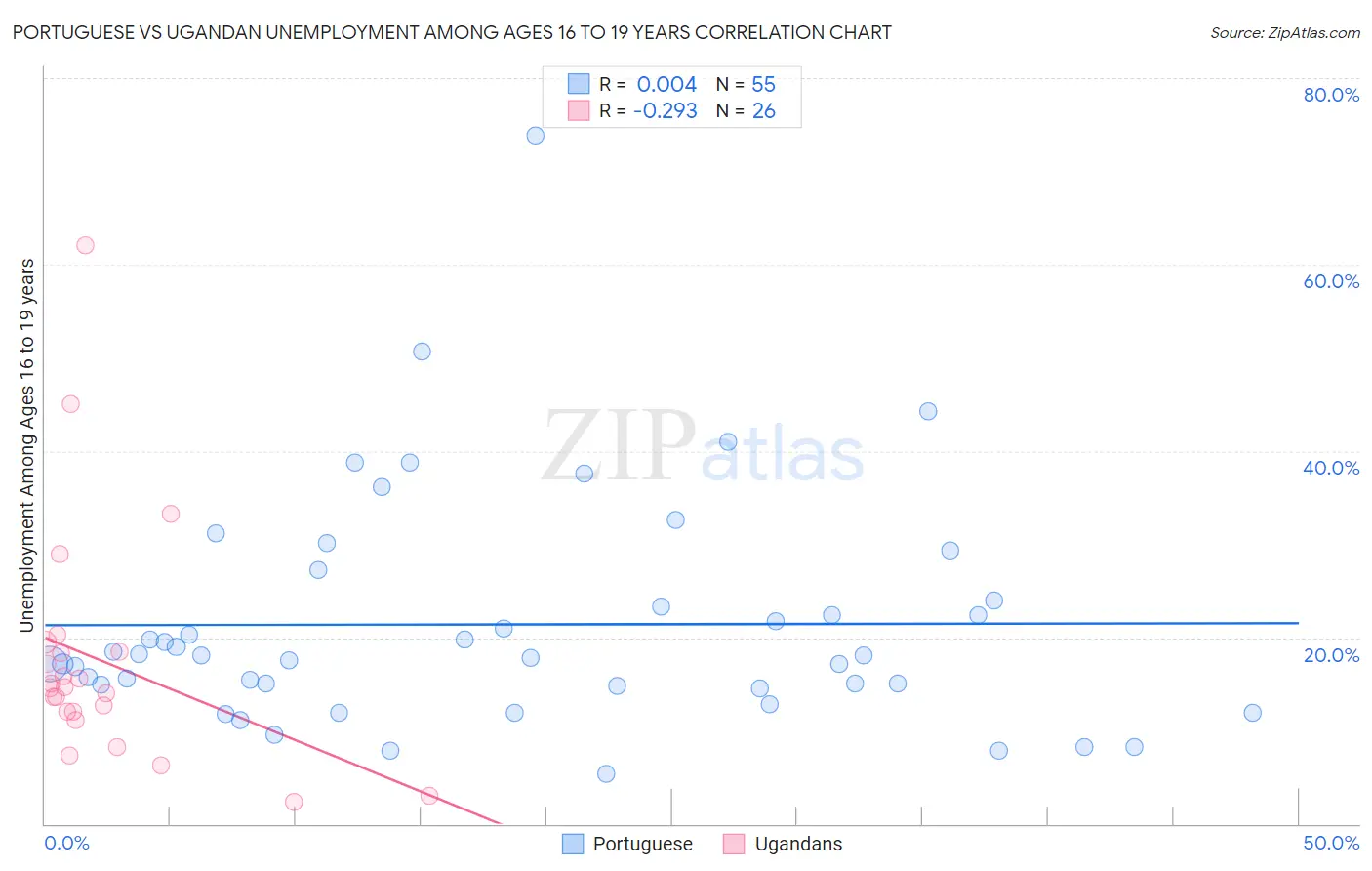 Portuguese vs Ugandan Unemployment Among Ages 16 to 19 years
