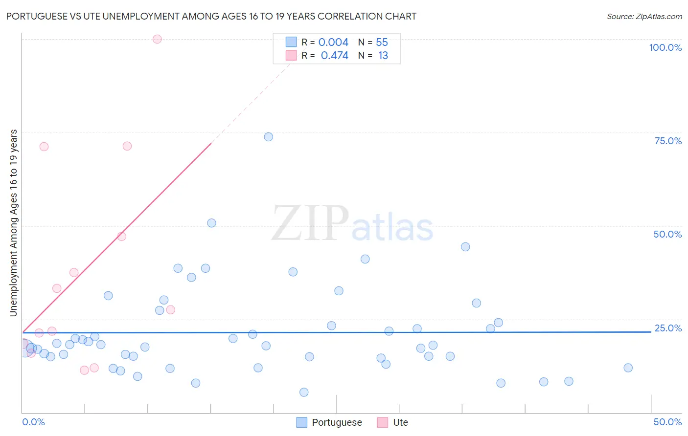 Portuguese vs Ute Unemployment Among Ages 16 to 19 years