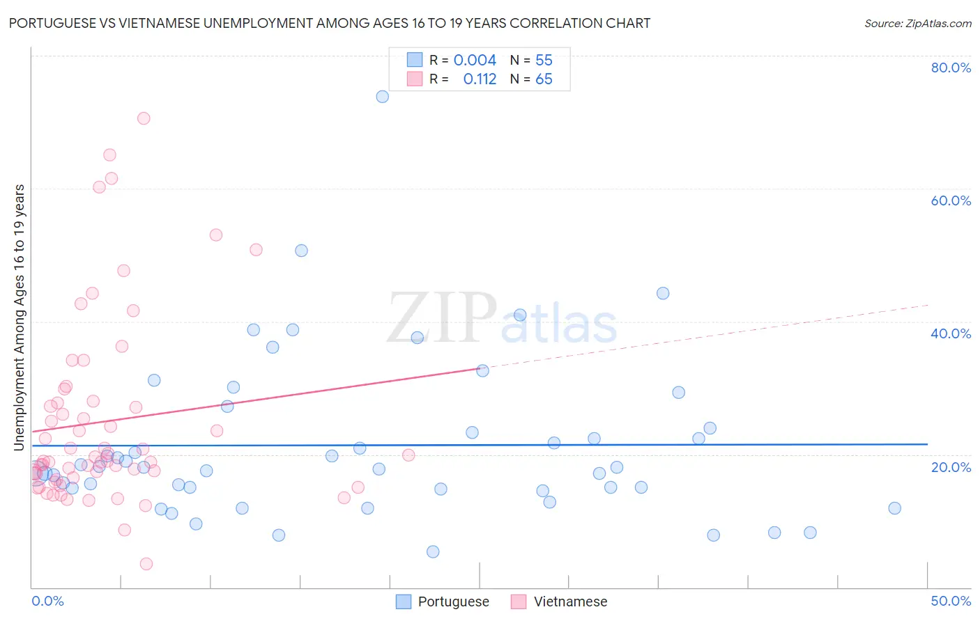Portuguese vs Vietnamese Unemployment Among Ages 16 to 19 years