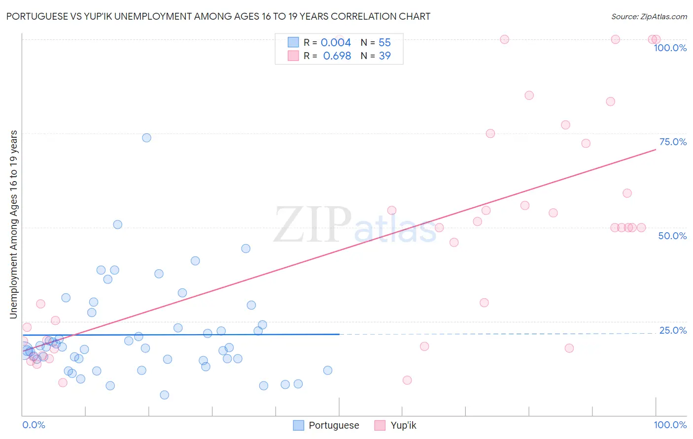 Portuguese vs Yup'ik Unemployment Among Ages 16 to 19 years