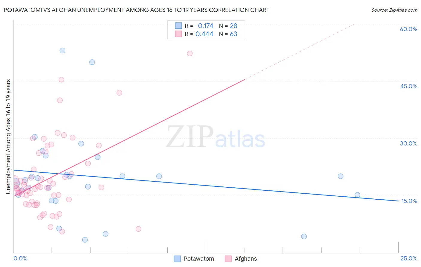 Potawatomi vs Afghan Unemployment Among Ages 16 to 19 years