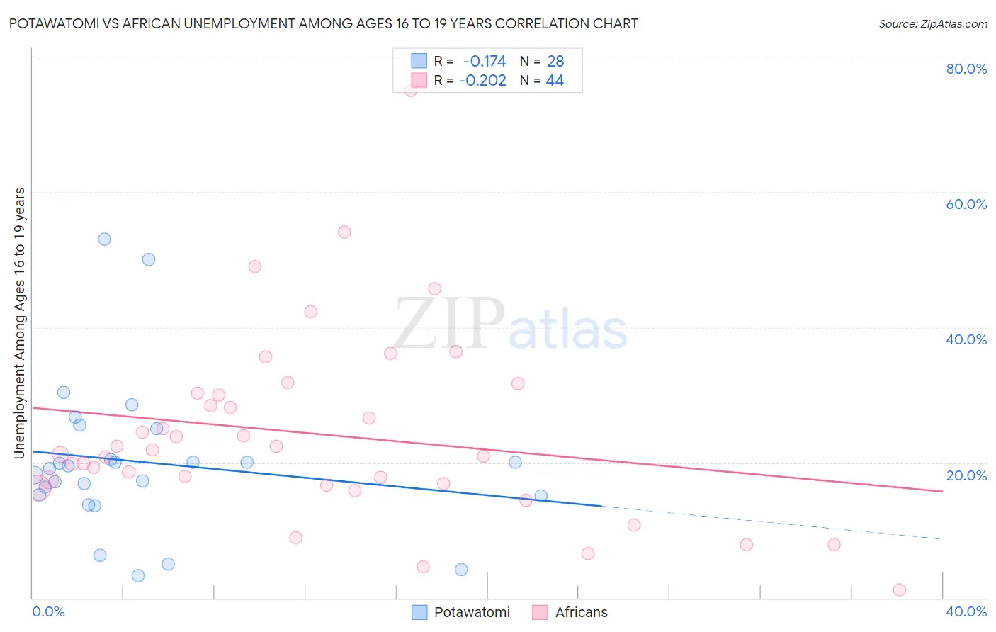 Potawatomi vs African Unemployment Among Ages 16 to 19 years