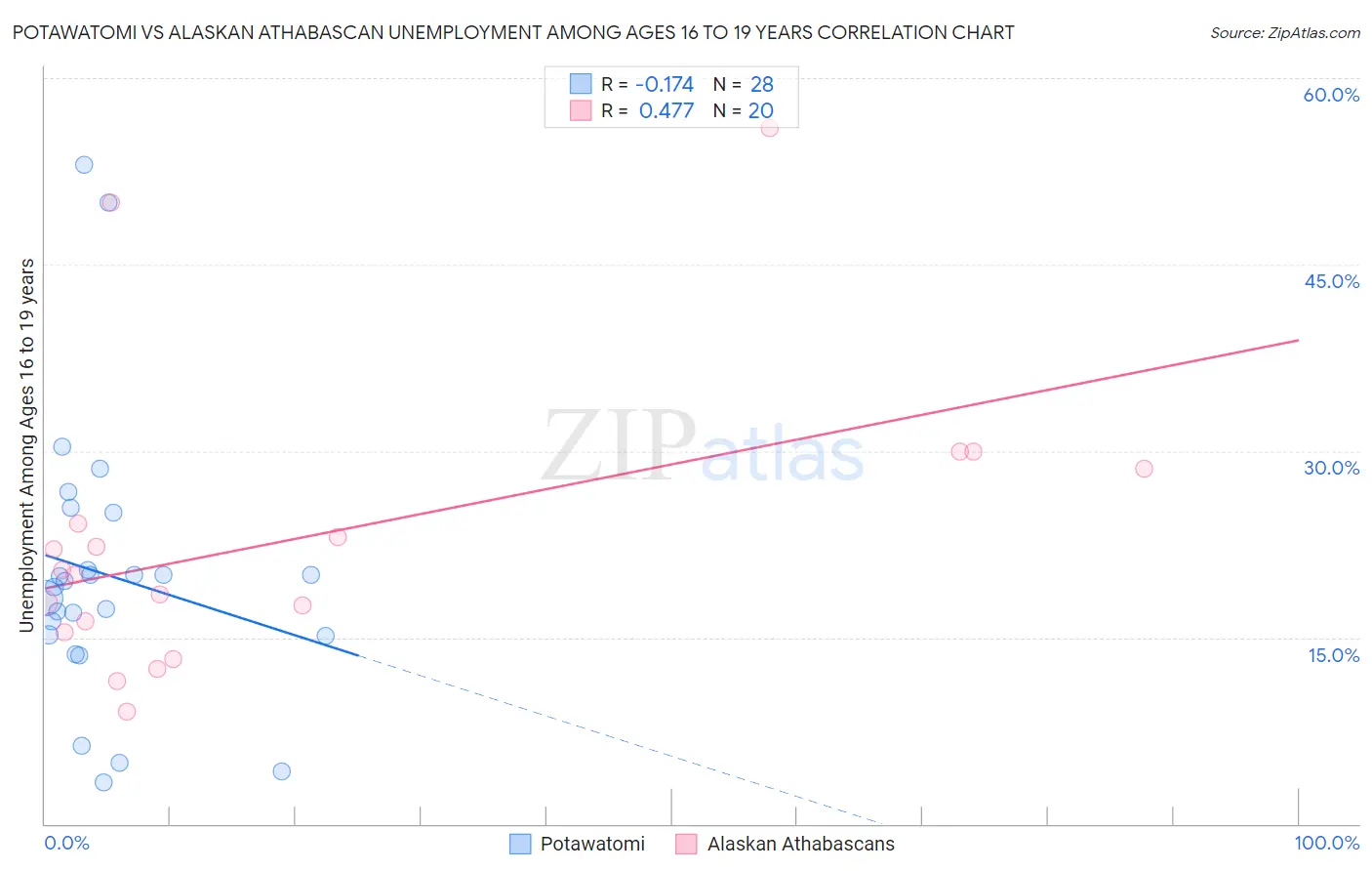 Potawatomi vs Alaskan Athabascan Unemployment Among Ages 16 to 19 years