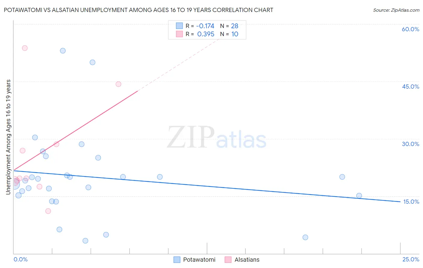 Potawatomi vs Alsatian Unemployment Among Ages 16 to 19 years