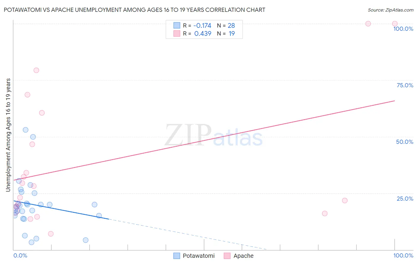 Potawatomi vs Apache Unemployment Among Ages 16 to 19 years