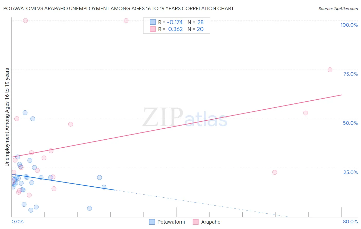 Potawatomi vs Arapaho Unemployment Among Ages 16 to 19 years