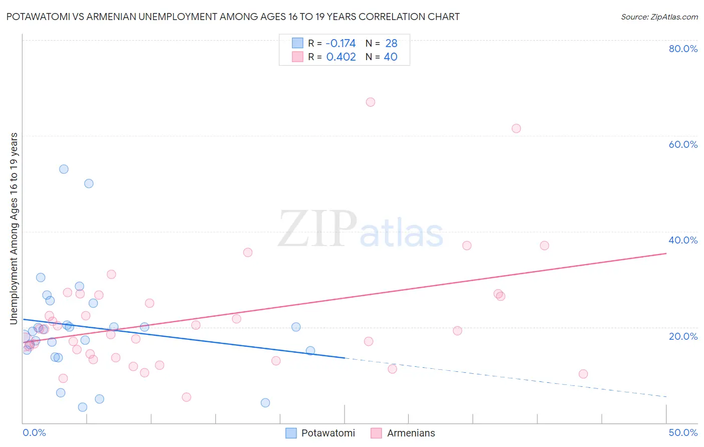 Potawatomi vs Armenian Unemployment Among Ages 16 to 19 years