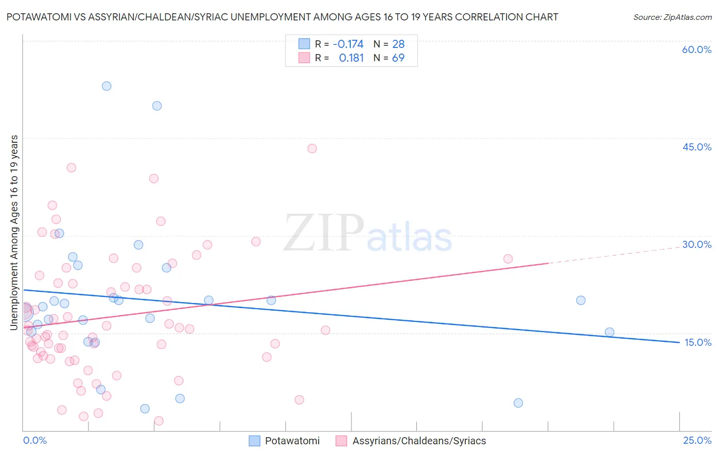 Potawatomi vs Assyrian/Chaldean/Syriac Unemployment Among Ages 16 to 19 years