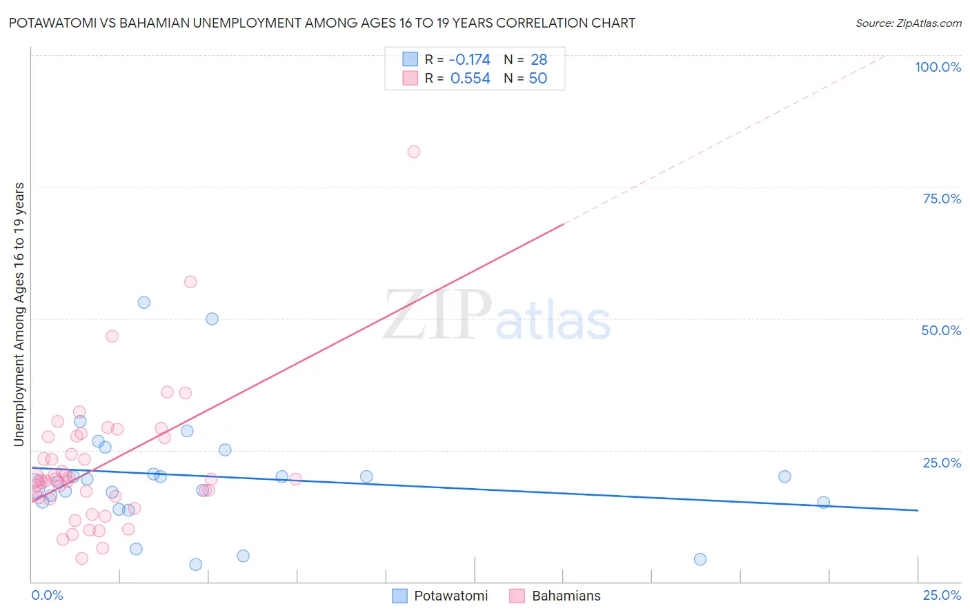 Potawatomi vs Bahamian Unemployment Among Ages 16 to 19 years